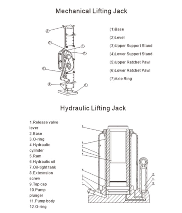 How Does Lifting Jack Structured